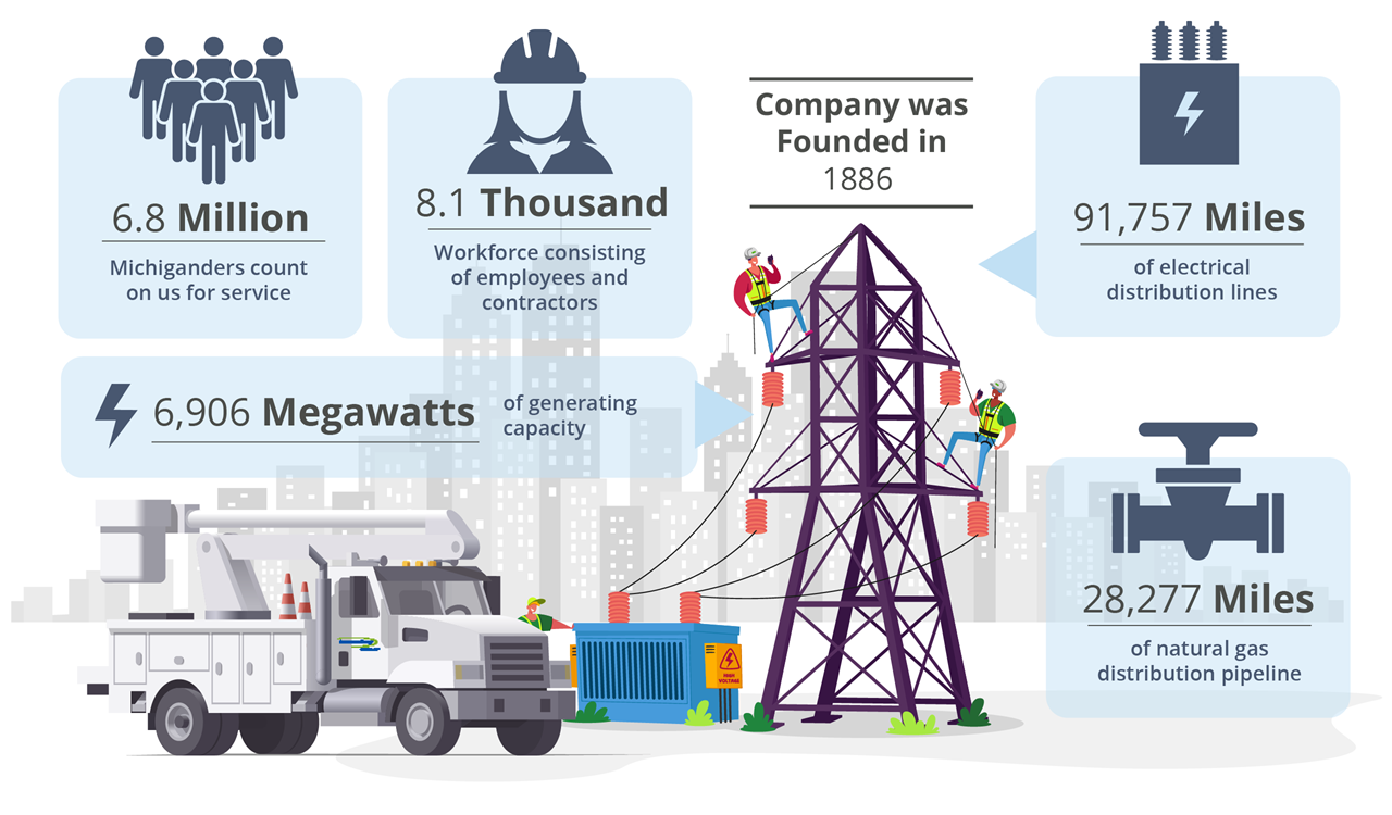 6.7 Million Michiganders count on us for service. 8,879 Thousand workforce consisting of employees and seasonal employees. Company was founded in 1886. 96,492 miles of electrical distribution lines. 5,736 megawatts of generating capacity. 28,170 miles of natural gas distribution.